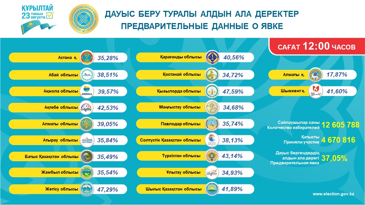 Қазақстан Республикасының Орталық сайлау комиссиясының аймақтар бойынша сайлаушылардың дауыс беруге қатысуы туралы хабары