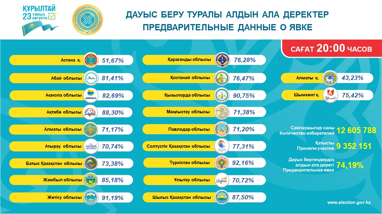Қазақстан Республикасының Орталық сайлау комиссиясының еліміздің барлық сайлау учаскелерінде дауыс беру аяқталғаны туралы хабары