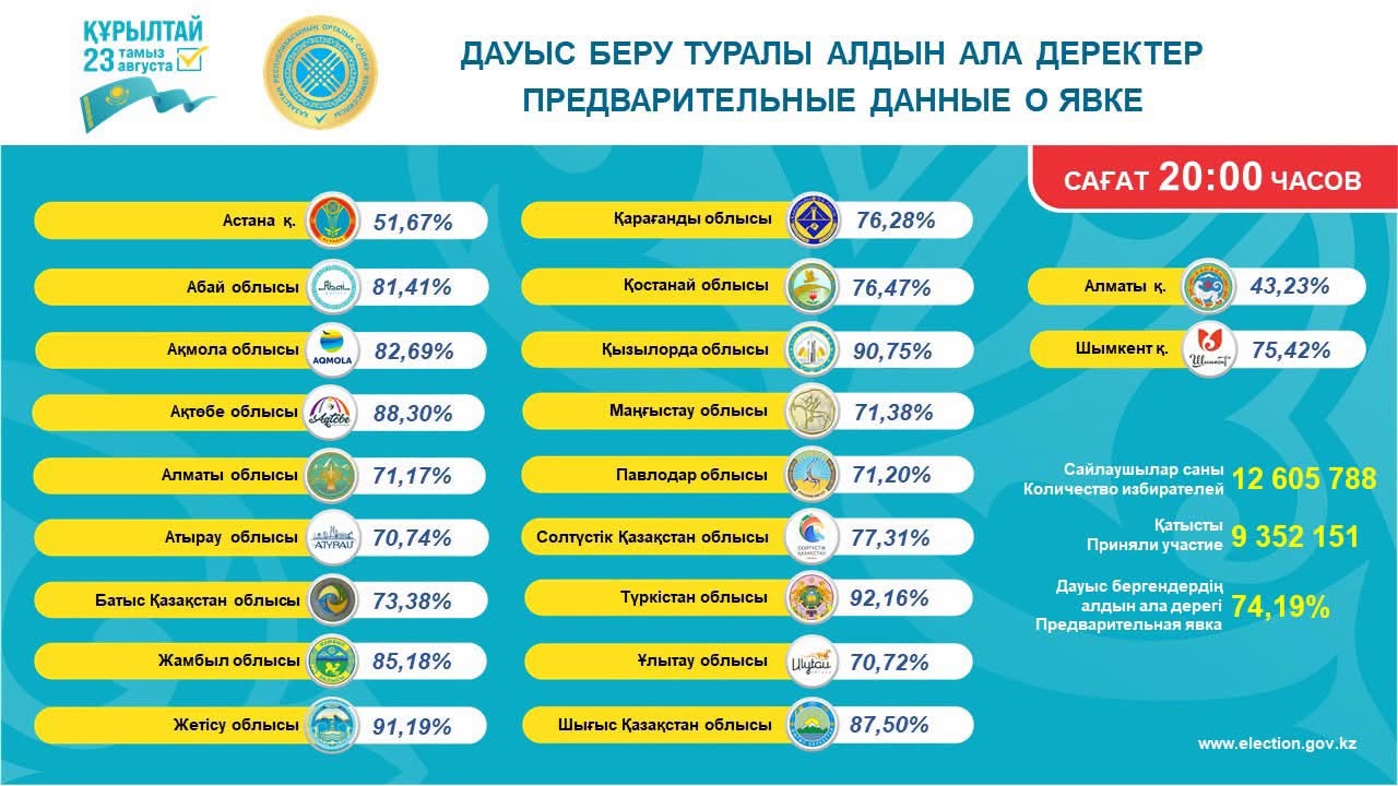 Kurultai Elections: According to preliminary data, Kyzylorda Region is in the top three
