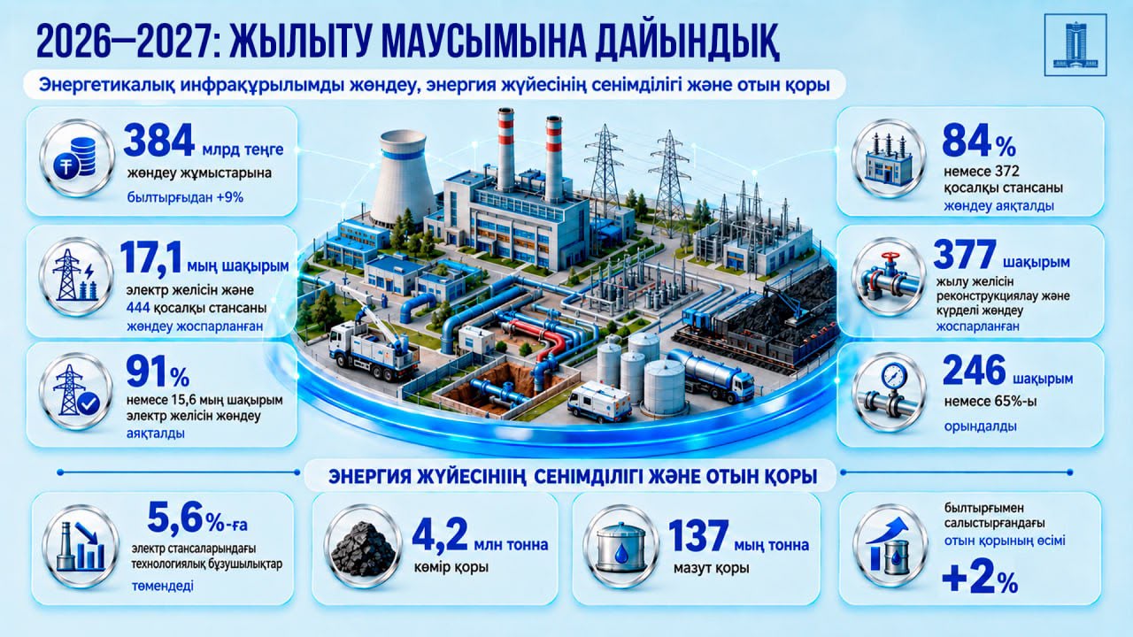 Жылыту маусымына дайындық: энергия нысандарын жөндеуге 384 млрд теңге бөлінді