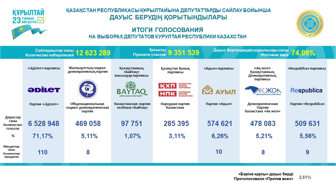 Құрылтай сайлауының қорытындысы: мандаттар қалай бөлінді
