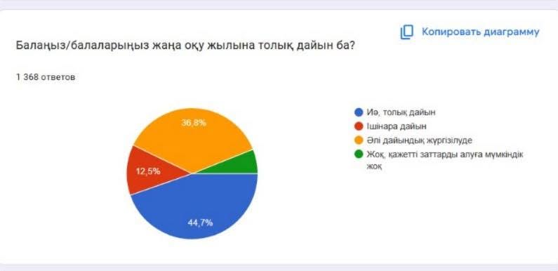 ИТОГИ ОПРОСА «ГОТОВ ЛИ ВАШ РЕБЕНОК К ШКОЛЕ?»