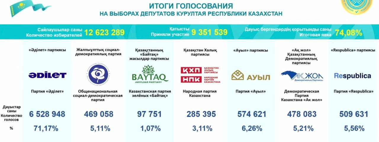 Elections to the Kurultai of the Republic of Kazakhstan
