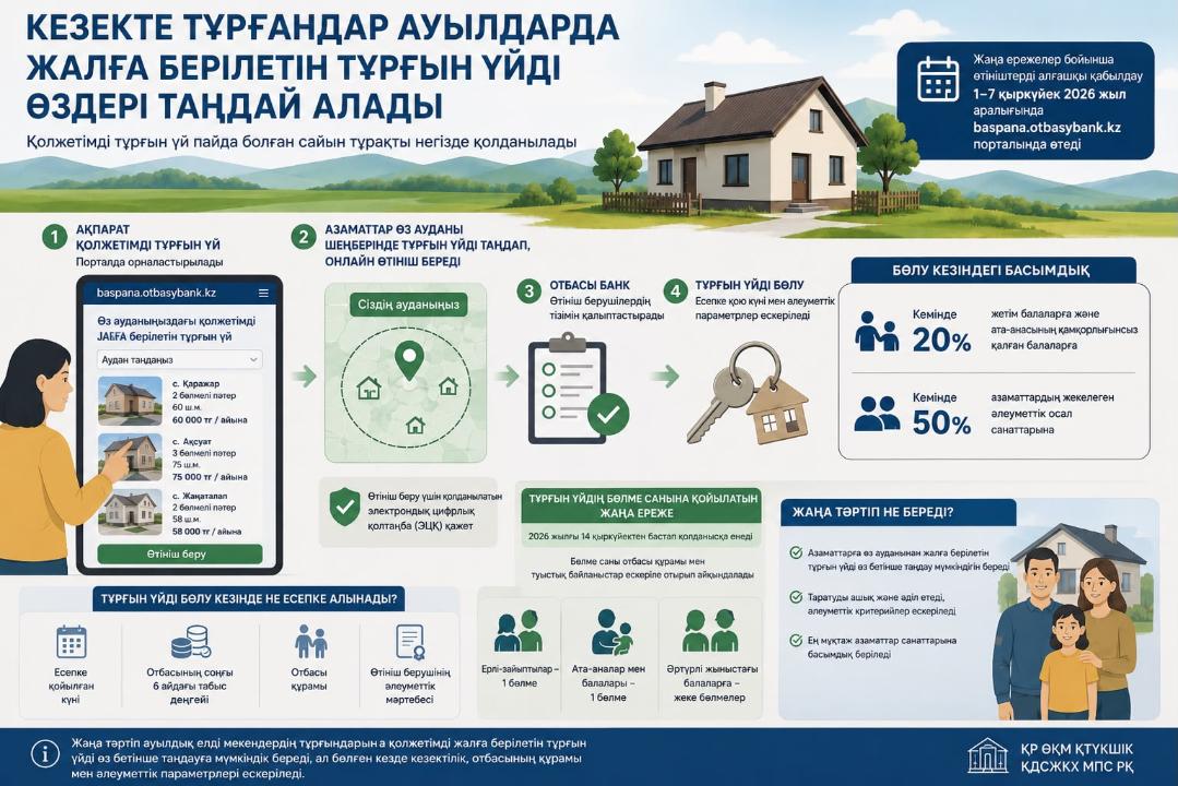 Ауыл тұрғындары жалға берілетін тұрғын үйді өздері таңдай алады