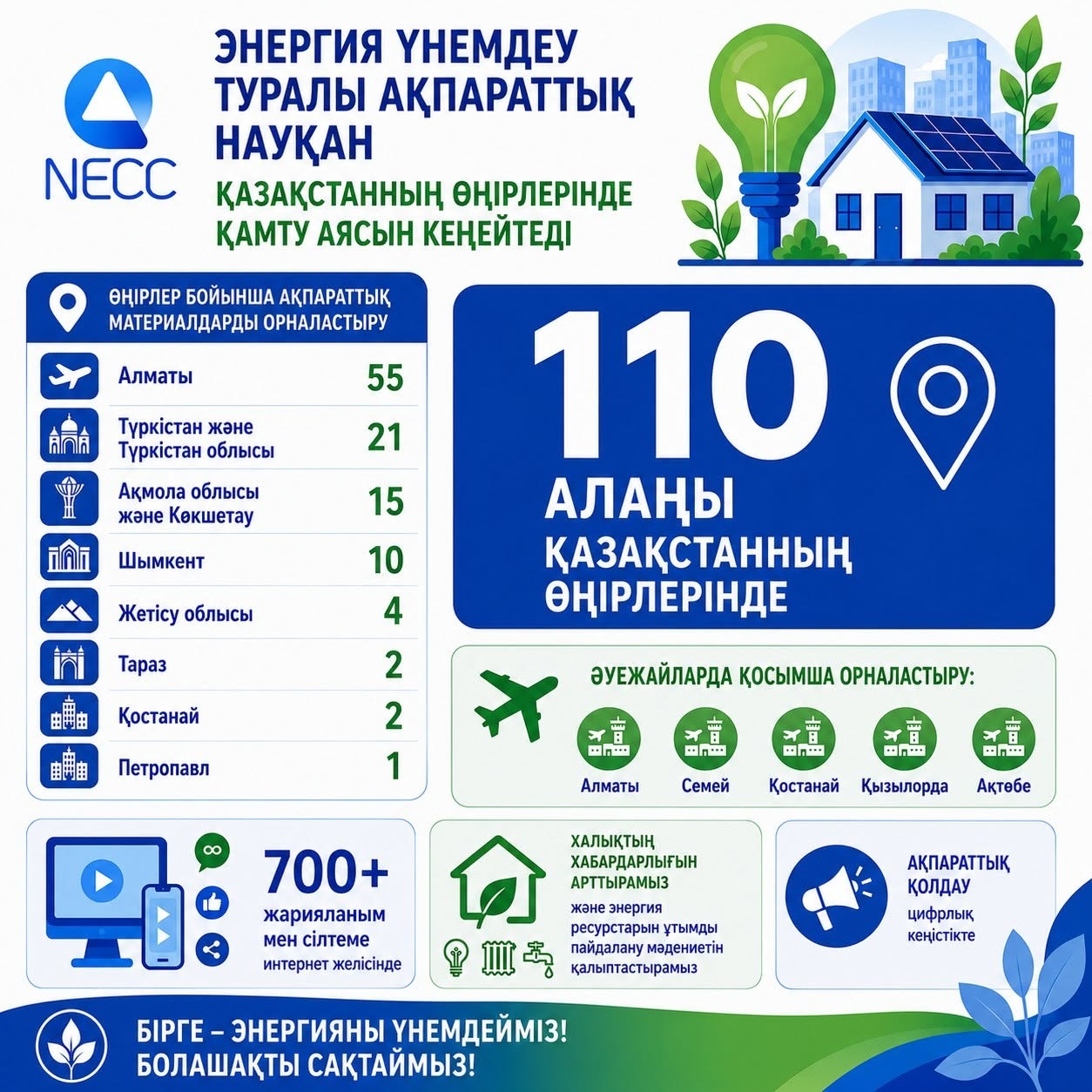 Энергия үнемдеу өңірлерге жол тартты: науқан Қазақстан бойынша 110 алаңды қамтыды
