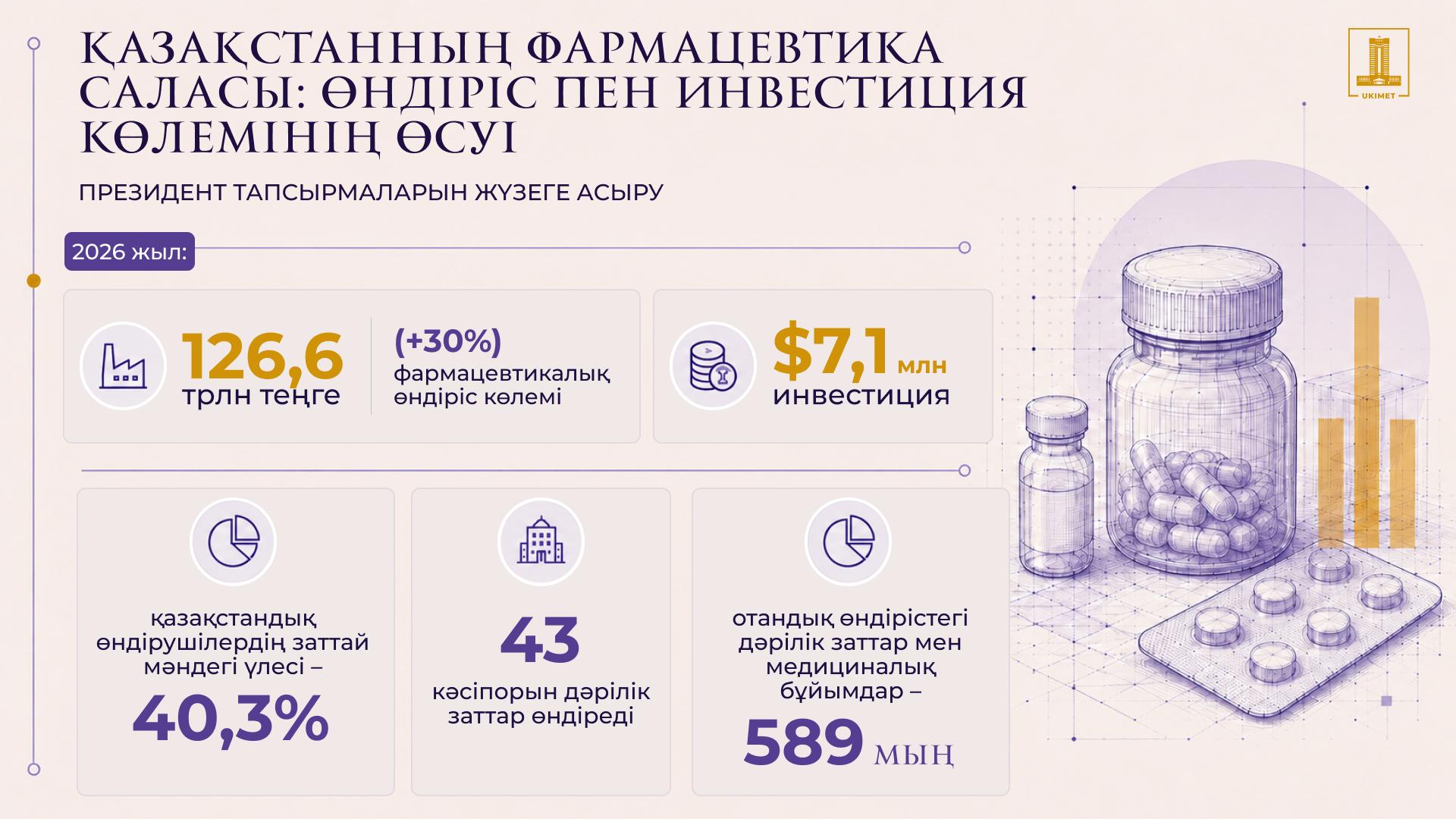 Қазақстан фармацевтикасы: өндіріс көлемі, инвестициялар және дәрі-дәрмектің қолжетімділігі