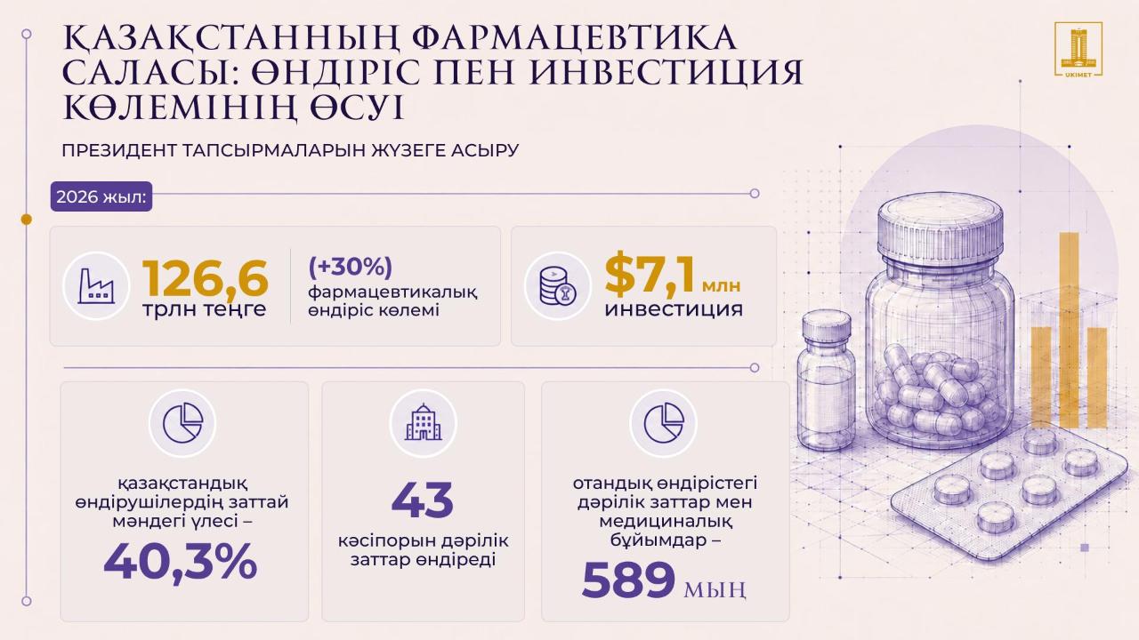 Фармацевтика Казахстана: рост производства, инвестиции и доступность лекарств